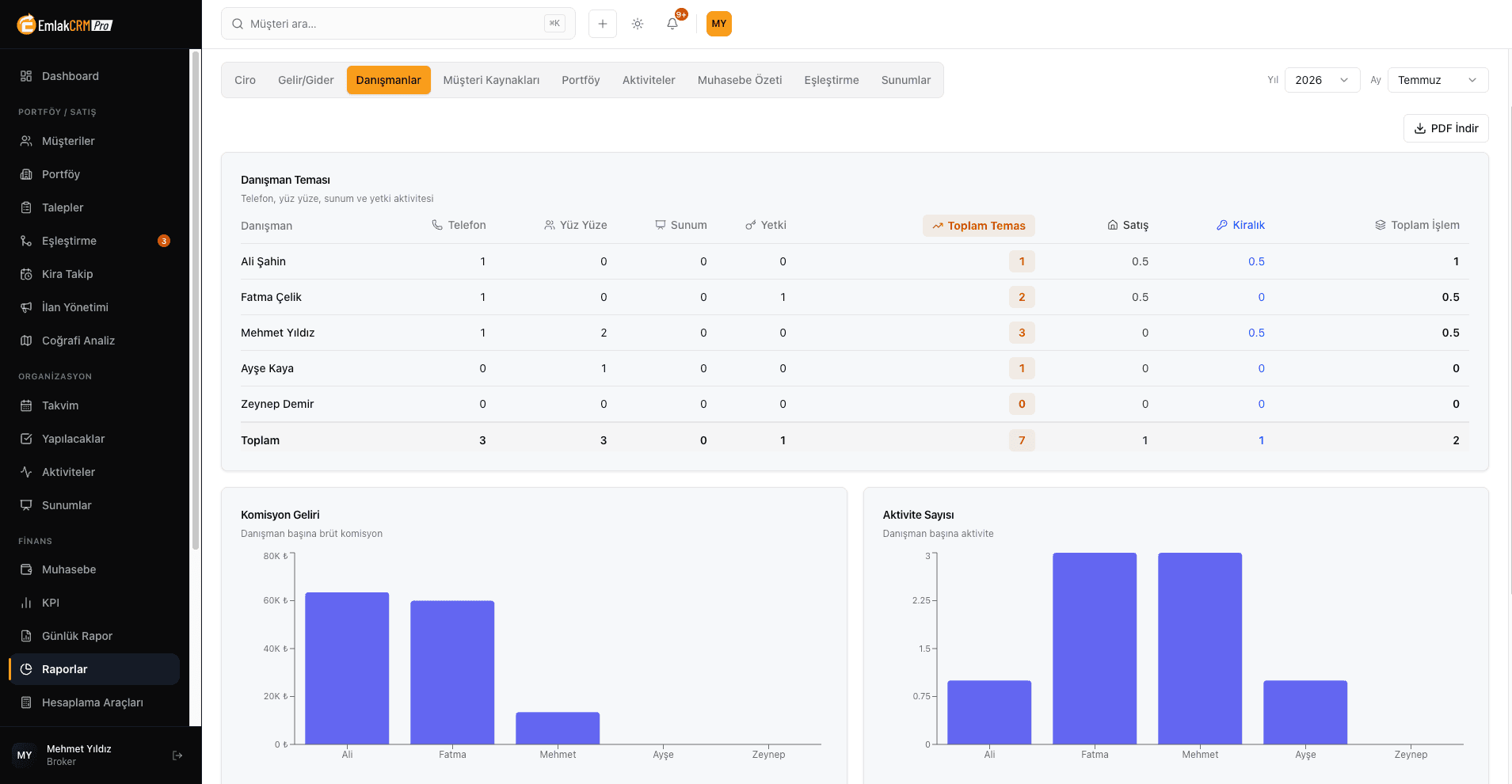 Emlak CRM Pro danışman raporu: danışman başına temas tablosu, komisyon geliri ve aktivite grafikleri