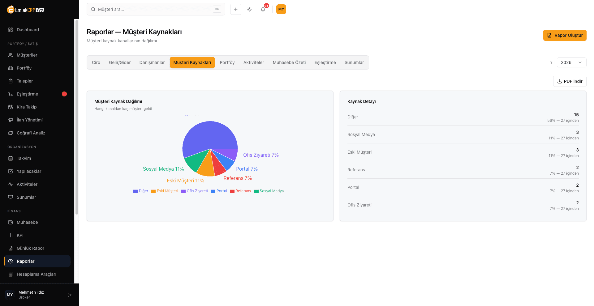 Emlak CRM Pro müşteri kaynakları raporu: kaynak dağılımı pasta grafiği ve kaynak detayı listesi